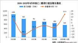 2025年1-9月中国乙二醇进口数据统计分析：进口量同比增长14.6%