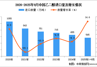 2025年1-9月中国乙二醇进口数据统计分析：进口量同比增长14.6%