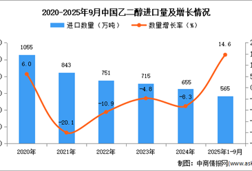 2025年1-9月中國乙二醇進口數(shù)據(jù)統(tǒng)計分析：進口量同比增長14.6%