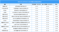2025年10月29日全國(guó)各地最新白條雞價(jià)格行情走勢(shì)分析