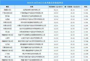2025年10月29日全國各地最新白條雞價格行情走勢分析