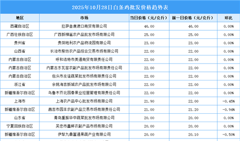 2025年10月29日全国各地最新白条鸡价格行情走势分析