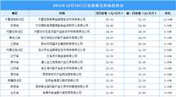 2025年10月29日全國各地最新白條豬價格行情走勢分析