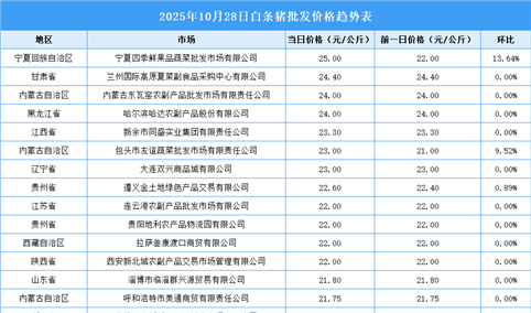 2025年10月29日全国各地最新白条猪价格行情走势分析