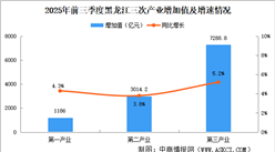 2025年前三季度黑龍江經(jīng)濟(jì)運(yùn)行情況分析：GDP同比增長(zhǎng)4.8%（圖）