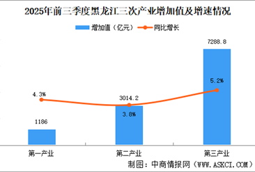 2025年前三季度黑龙江经济运行情况分析：GDP同比增长4.8%（图）