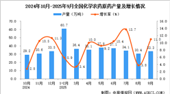 2025年9月全國(guó)化學(xué)農(nóng)藥原藥產(chǎn)量數(shù)據(jù)統(tǒng)計(jì)分析