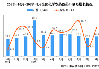 2025年9月全國化學農(nóng)藥原藥產(chǎn)量數(shù)據(jù)統(tǒng)計分析