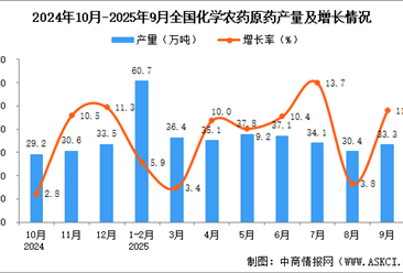 2025年9月全国化学农药原药产量数据统计分析