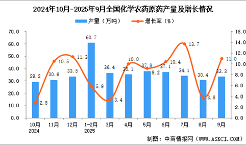 2025年9月全国化学农药原药产量数据统计分析