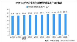 2025年1-9月中國(guó)移動(dòng)物聯(lián)網(wǎng)用戶數(shù)量及5G基站總數(shù)分析（圖）