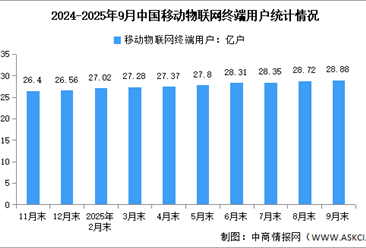 2025年1-9月中國移動物聯(lián)網(wǎng)用戶數(shù)量及5G基站總數(shù)分析（圖）
