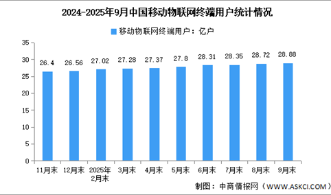 2025年1-9月中国移动物联网用户数量及5G基站总数分析（图）