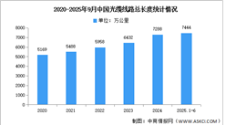 2025年1-9月中國通信業(yè)光纖及光纜發(fā)展現(xiàn)狀分析（圖）