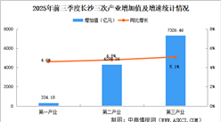 2025年前三季度長(zhǎng)沙經(jīng)濟(jì)運(yùn)行情況分析：GDP同比增長(zhǎng)5%（圖）