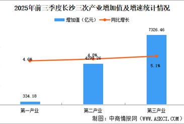 2025年前三季度長沙經(jīng)濟運行情況分析：GDP同比增長5%（圖）