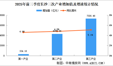 2025年前三季度长沙经济运行情况分析：GDP同比增长5%（图）