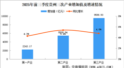 2025年前三季度貴州經(jīng)濟(jì)運(yùn)行情況分析：GDP同比增長(zhǎng)4.9%（圖）