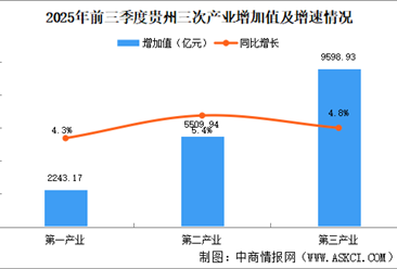 2025年前三季度贵州经济运行情况分析：GDP同比增长4.9%（图）