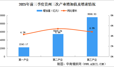 2025年前三季度贵州经济运行情况分析：GDP同比增长4.9%（图）