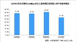 2025年1-9月中國(guó)通信業(yè)地區(qū)發(fā)展情況分析（圖）
