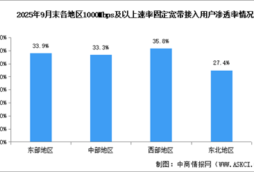 2025年1-9月中國通信業(yè)地區(qū)發(fā)展情況分析（圖）