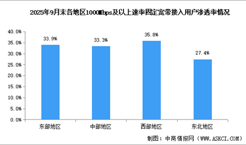 2025年1-9月中国通信业地区发展情况分析（图）