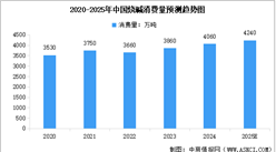 2025年中國(guó)燒堿產(chǎn)能、產(chǎn)量及消費(fèi)量預(yù)測(cè)分析（圖）
