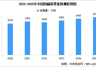 2025年中国烧碱产能、产量及消费量预测分析（图）