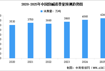 2025年中国烧碱产能、产量及消费量预测分析（图）