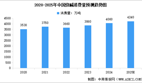 2025年中国烧碱产能、产量及消费量预测分析（图）