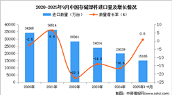 2025年1-9月中国存储部件进口数据统计分析：进口量同比增长0.8%