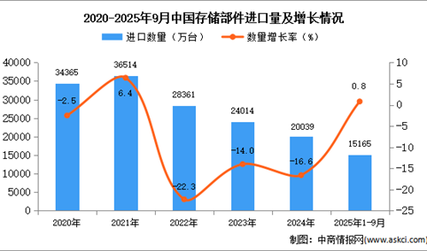 2025年1-9月中国存储部件进口数据统计分析：进口量同比增长0.8%