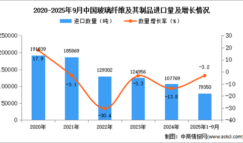 2025年1-9月中国玻璃纤维及其制品进口数据统计分析：进口量同比下降3.2%