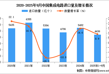 2025年1-9月中国集成电路进口数据统计分析：进口量同比增长8.9%