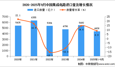 2025年1-9月中国集成电路进口数据统计分析：进口量同比增长8.9%
