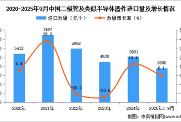 2025年1-9月中国二极管及类似半导体器件进口数据统计分析：进口量3800亿个