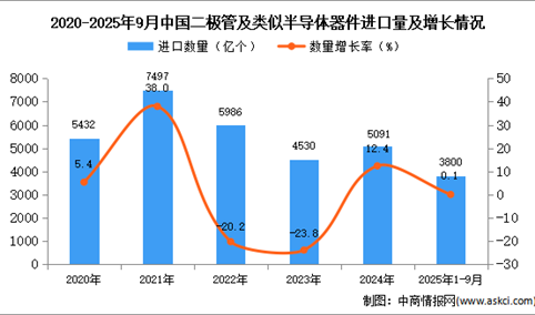 2025年1-9月中国二极管及类似半导体器件进口数据统计分析：进口量3800亿个