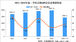 2025年前三季度青海經(jīng)濟(jì)運(yùn)行情況分析:GDP同比增長(zhǎng)3.7%(圖)