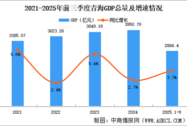 2025年前三季度青海经济运行情况分析：GDP同比增长3.7%（图）
