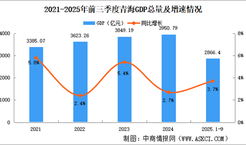 2025年前三季度青海经济运行情况分析：GDP同比增长3.7%（图）