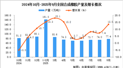 2025年9月全國合成橡膠產(chǎn)量數(shù)據(jù)統(tǒng)計分析