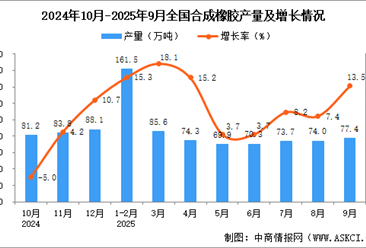2025年9月全国合成橡胶产量数据统计分析