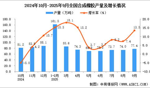 2025年9月全国合成橡胶产量数据统计分析