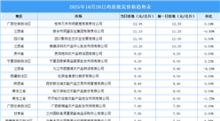 2025年10月29日全國各地最新雞蛋價格行情走勢分析