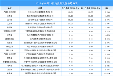 2025年10月29日全國各地最新雞蛋價格行情走勢分析