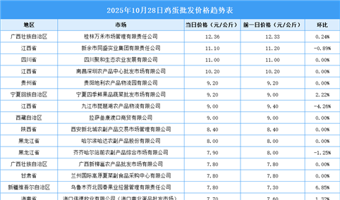 2025年10月29日全国各地最新鸡蛋价格行情走势分析