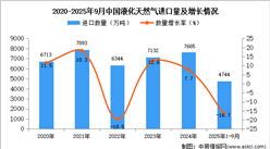 2025年1-9月中国液化天然气进口数据统计分析：进口量同比下降16.7%