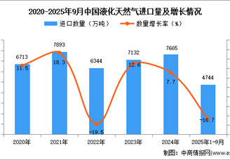 2025年1-9月中国液化天然气进口数据统计分析：进口量同比下降16.7%