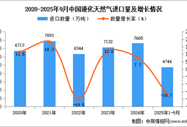 2025年1-9月中国液化天然气进口数据统计分析：进口量同比下降16.7%